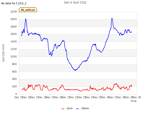 plot of Set A Soil CO2