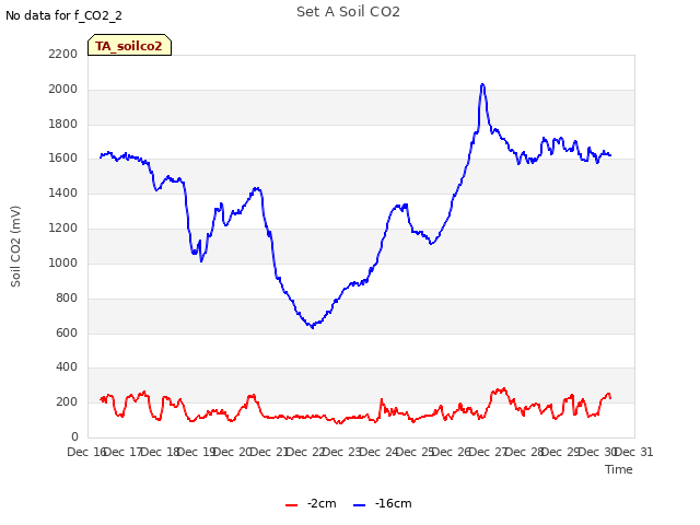 plot of Set A Soil CO2