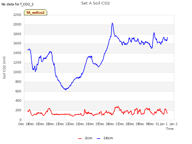 plot of Set A Soil CO2