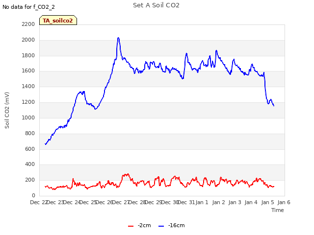 plot of Set A Soil CO2
