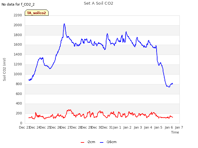 plot of Set A Soil CO2