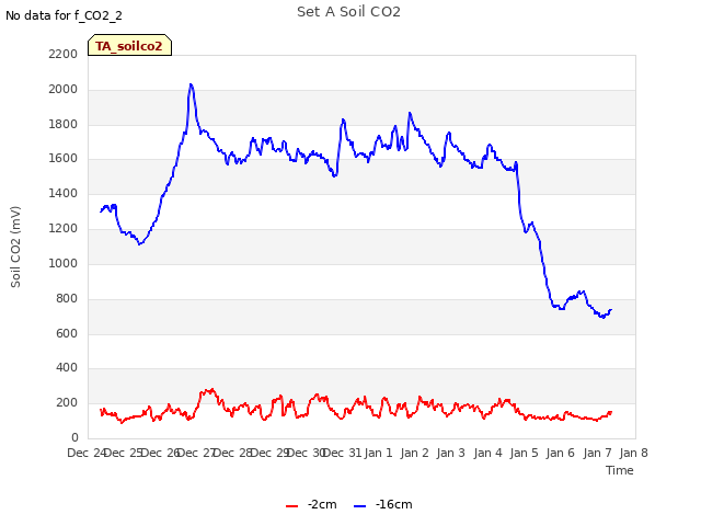 plot of Set A Soil CO2