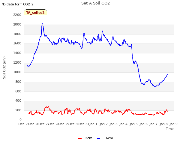 plot of Set A Soil CO2