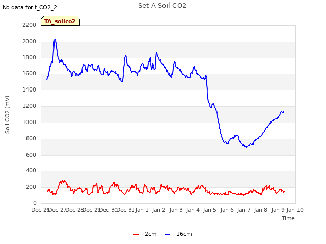 plot of Set A Soil CO2