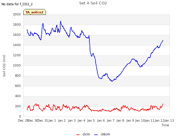 plot of Set A Soil CO2