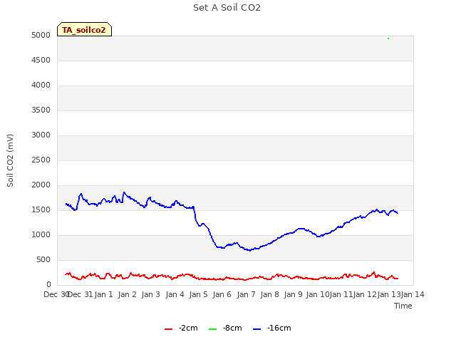 plot of Set A Soil CO2