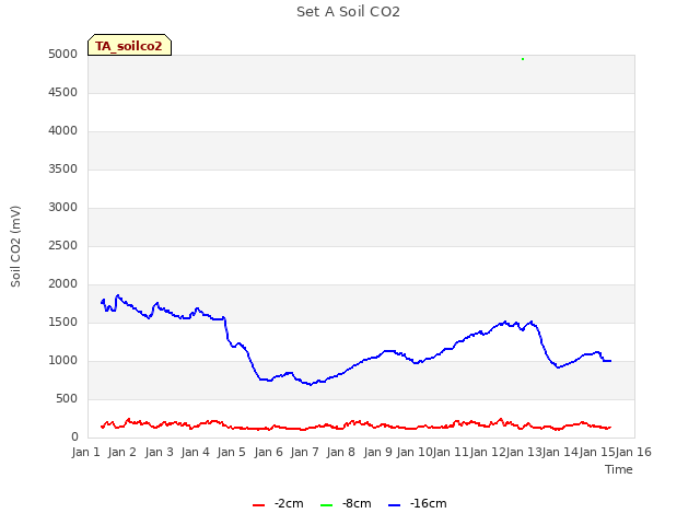 plot of Set A Soil CO2