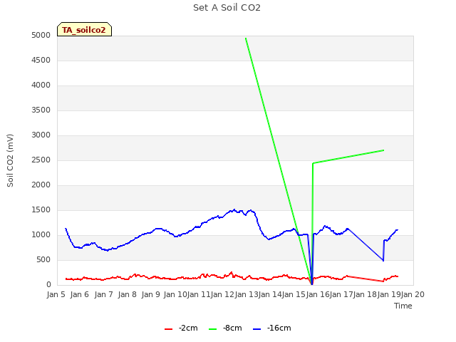 plot of Set A Soil CO2