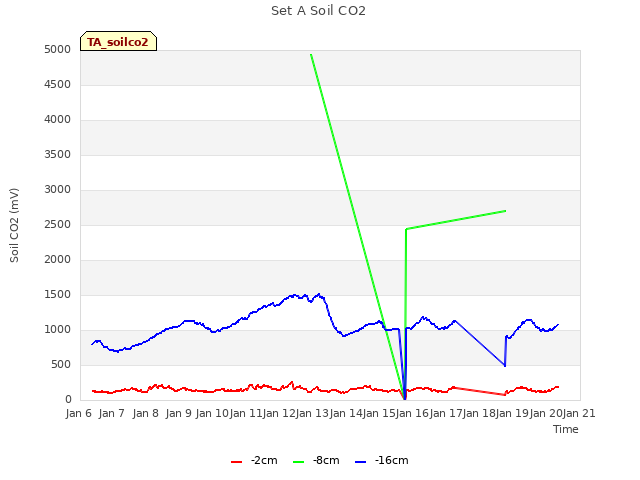 plot of Set A Soil CO2