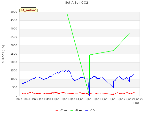 plot of Set A Soil CO2