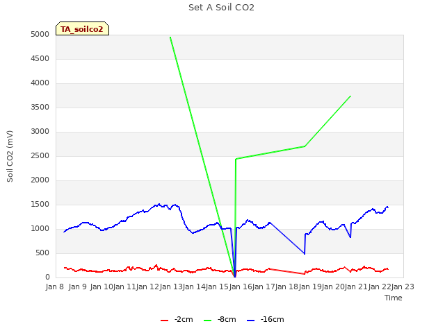 plot of Set A Soil CO2