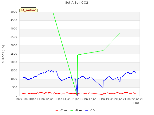 plot of Set A Soil CO2