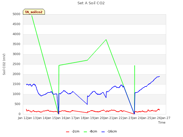 plot of Set A Soil CO2