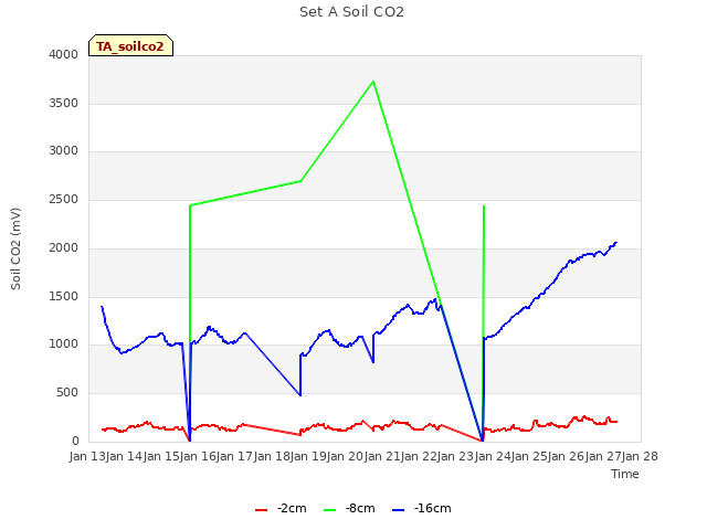 plot of Set A Soil CO2