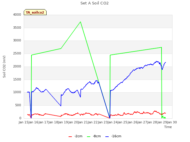 plot of Set A Soil CO2