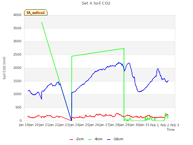 plot of Set A Soil CO2