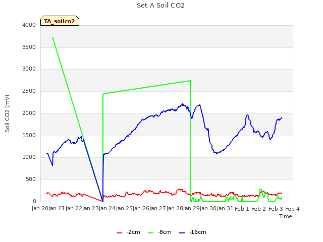 plot of Set A Soil CO2