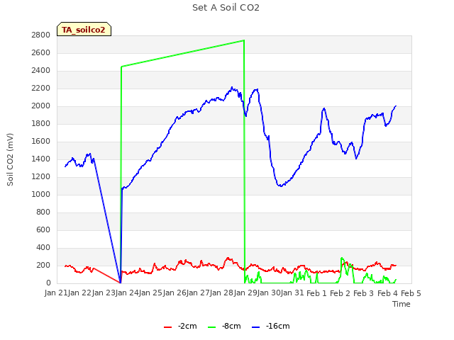 plot of Set A Soil CO2