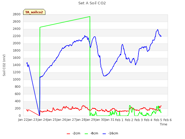 plot of Set A Soil CO2