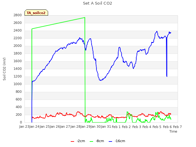 plot of Set A Soil CO2