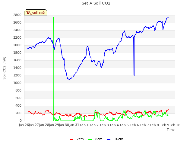 plot of Set A Soil CO2