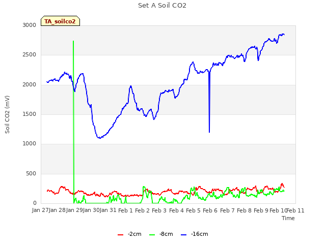 plot of Set A Soil CO2