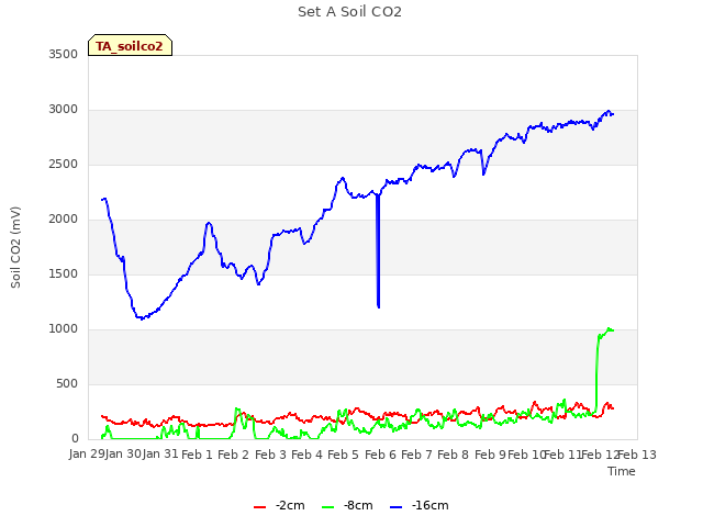 plot of Set A Soil CO2