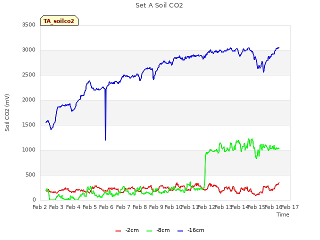 plot of Set A Soil CO2