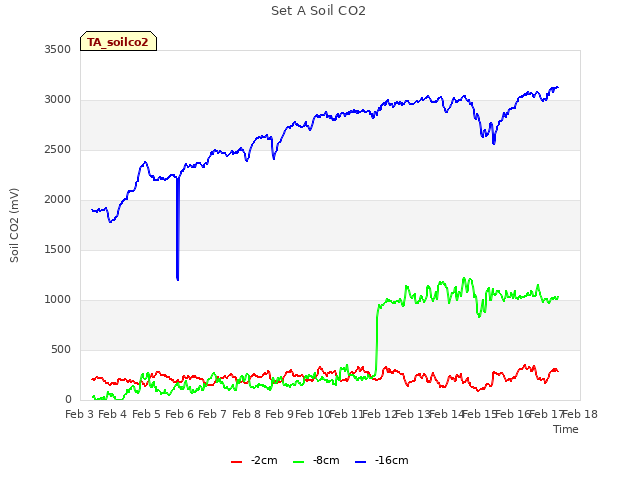 plot of Set A Soil CO2