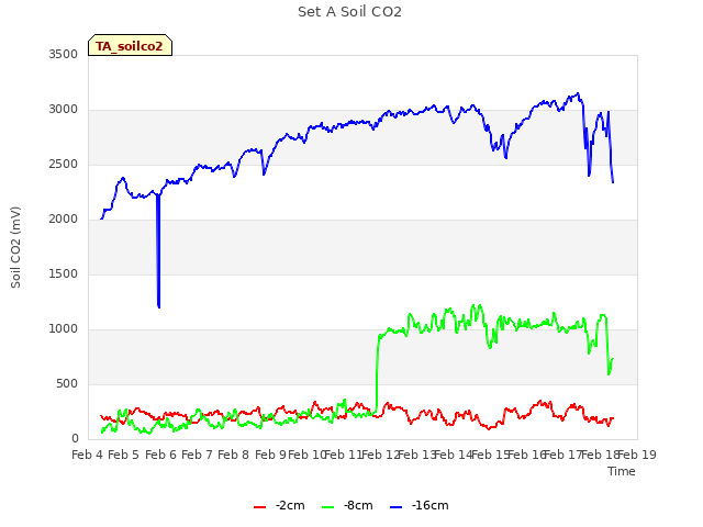 plot of Set A Soil CO2