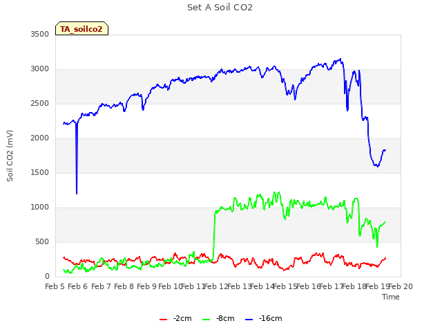 plot of Set A Soil CO2