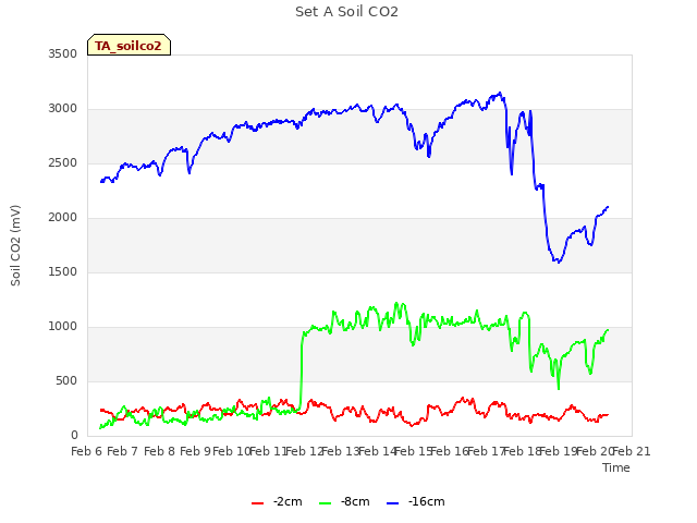 plot of Set A Soil CO2