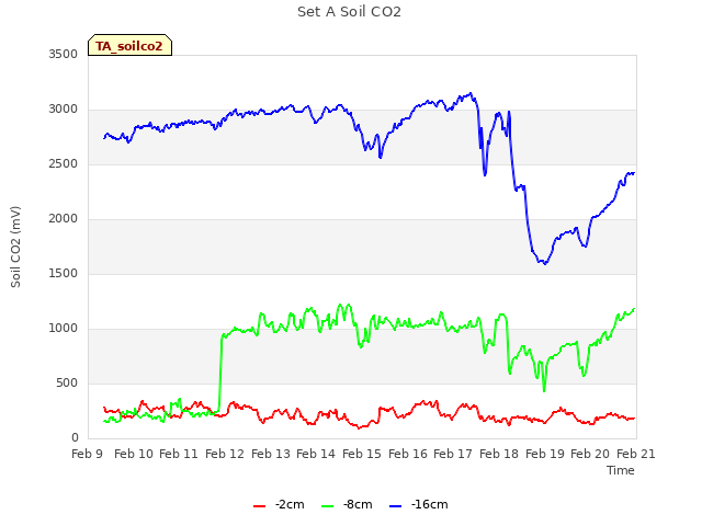 plot of Set A Soil CO2