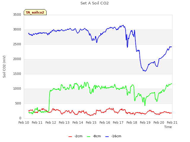 plot of Set A Soil CO2