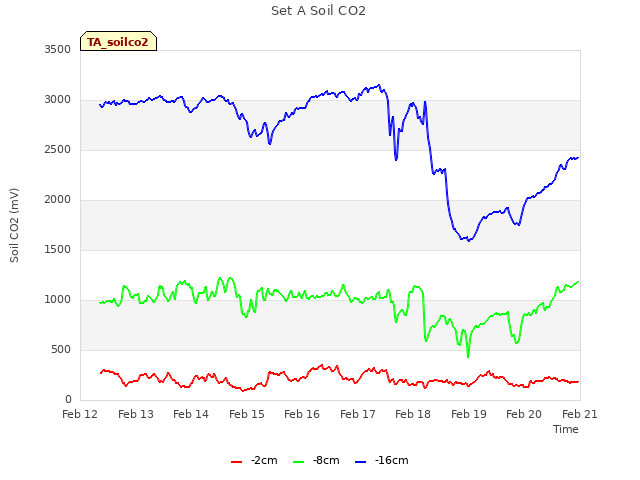 plot of Set A Soil CO2