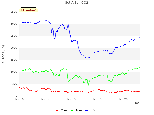 plot of Set A Soil CO2