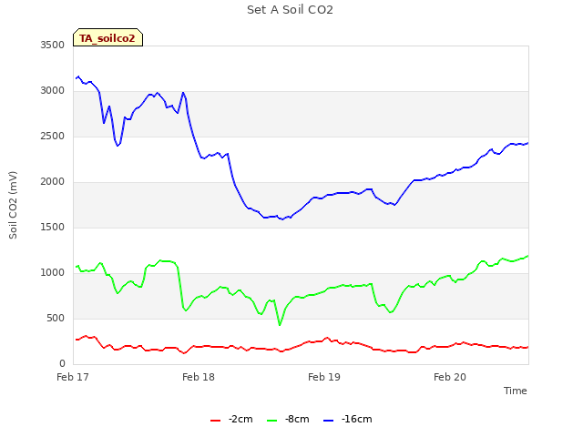 plot of Set A Soil CO2