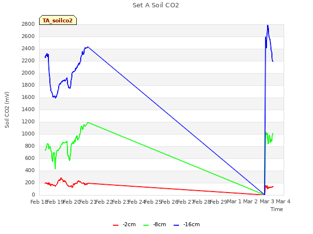 plot of Set A Soil CO2