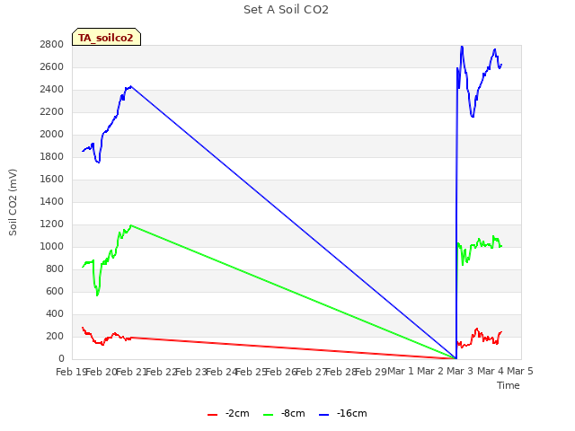 plot of Set A Soil CO2