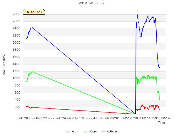 plot of Set A Soil CO2