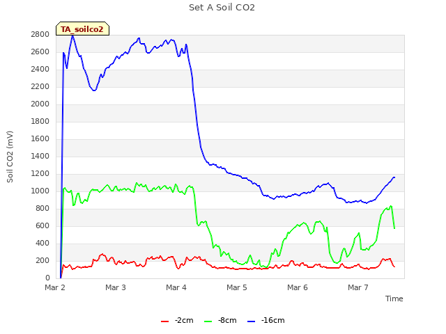 plot of Set A Soil CO2