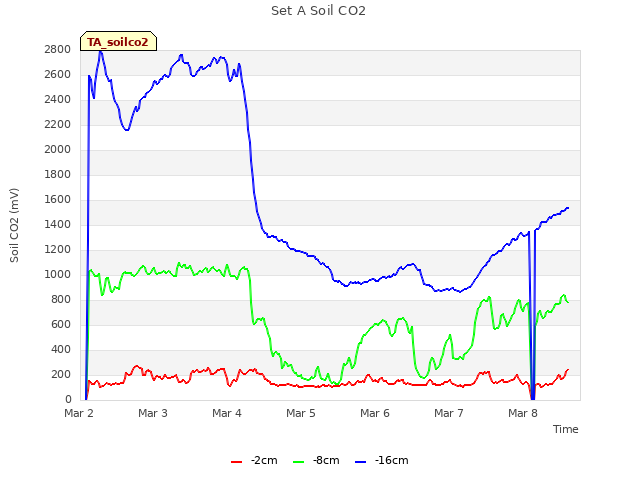 plot of Set A Soil CO2