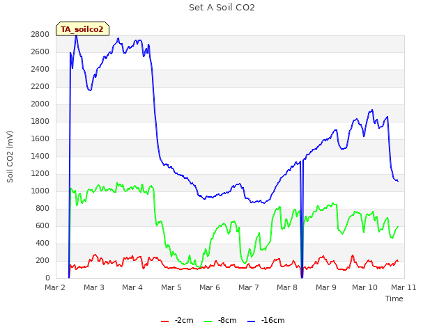 plot of Set A Soil CO2