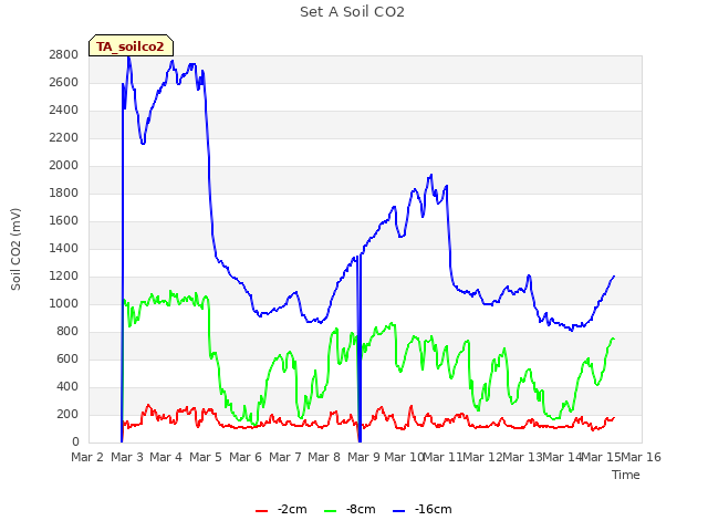 plot of Set A Soil CO2