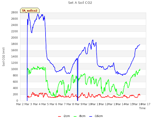 plot of Set A Soil CO2