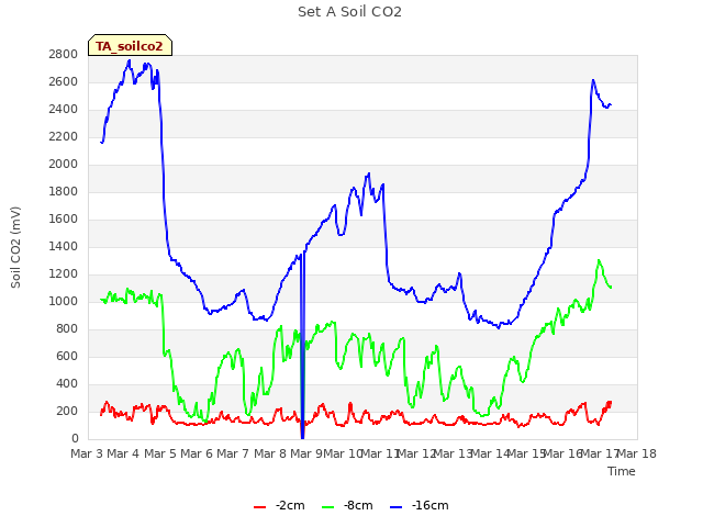 plot of Set A Soil CO2