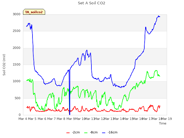 plot of Set A Soil CO2