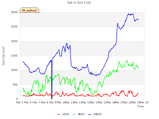 plot of Set A Soil CO2