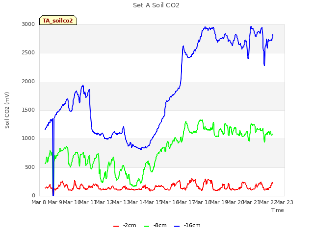 plot of Set A Soil CO2