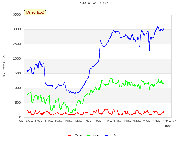 plot of Set A Soil CO2